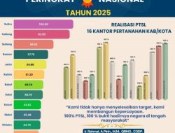 Propinsi Sultra Raih Peringkat Pertama Nasional Capaian PTSL 2025, Kantor Pertanahan Kota Kendari Jadi Kontributor Utama